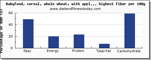 fiber and nutrition facts in baby food per 100g